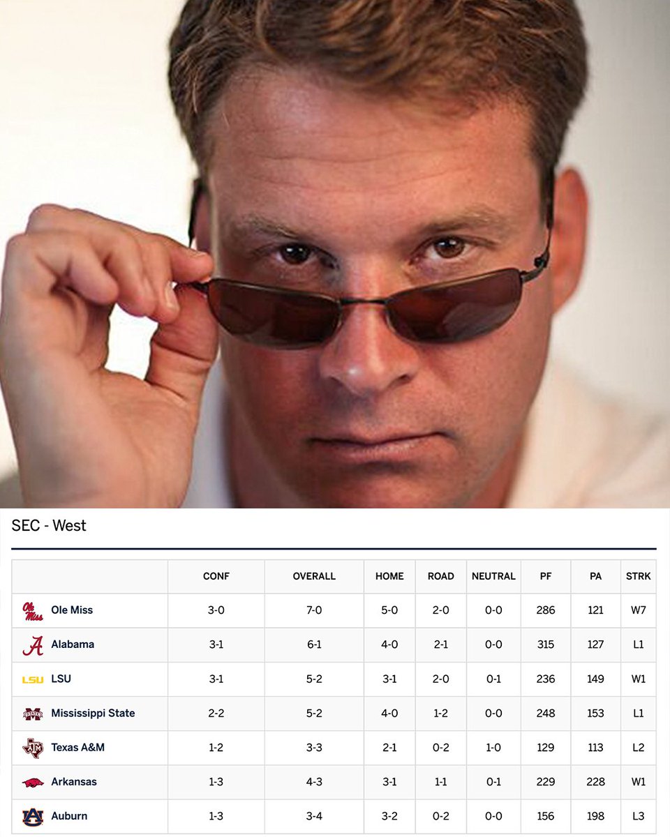 SECNetwork's tweet photo. The only undefeated team in the West 😎 @OleMissFB https://t.co/9Q4WdcU0zm