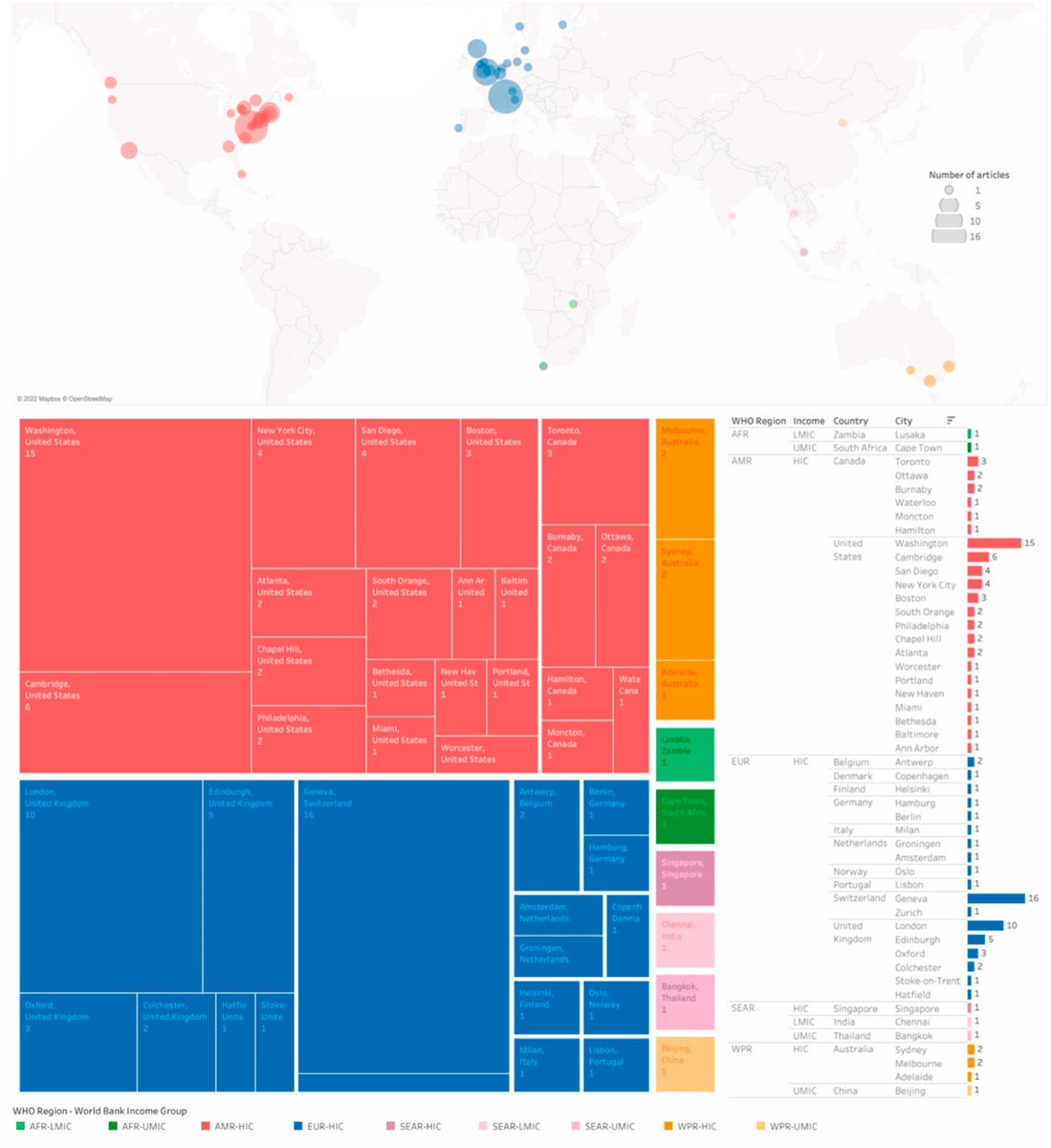 Jesse Bump (@jessebump) on Twitter photo Demanding <a href="/WHO/">World Health Organization (WHO)</a> reform is #GlobalHealth academic sport. <a href="/_fabianmoser/">Fabian Moser</a> + I investigate what, how, who. Serious problems at WHO, major weaknesses in the debate. What voices speak? Basically none from places most affected. Author city (map: <a href="/GarciaRuizJo/">Johnattan García-Ruiz</a>) 1/n sciencedirect.com/science/articl… Demanding <a href="/WHO/">World Health Organization (WHO)</a> reform is #GlobalHealth academic sport. <a href="/_fabianmoser/">Fabian Moser</a> + I investigate what, how, who. Serious problems at WHO, major weaknesses in the debate. What voices speak? Basically none from places most affected. Author city (map: <a href="/GarciaRuizJo/">Johnattan García-Ruiz</a>) 1/n sciencedirect.com/science/articl…