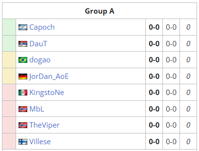 uxmalesports's tweet photo. Este es el Grupo de Combi | KingstoNe. Cómo lo ven? PASAN 4, toca ganar 2 partidas para pasar. #Redbullwololo #redbull #ageofempires #combipower https://t.co/TBoOJTXcWR