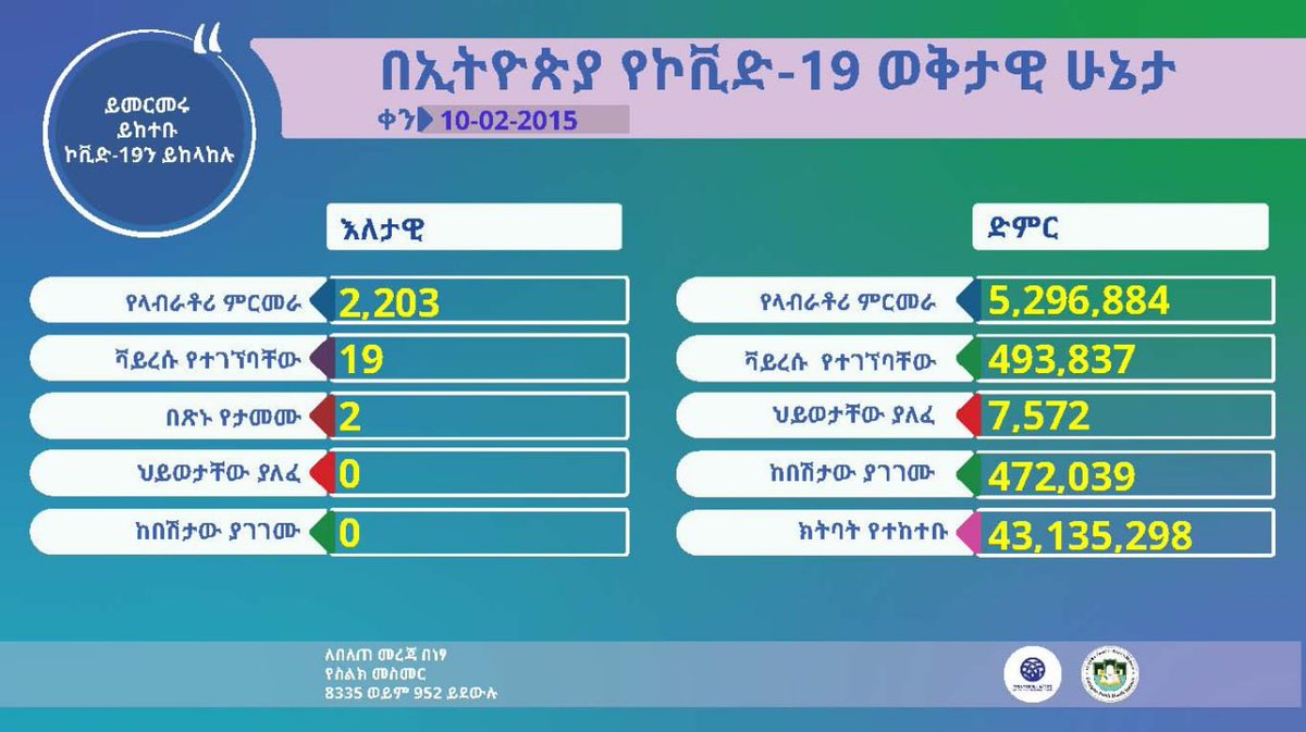 ባለፉት 24 ሰዓታት ውስጥ በተደረገ 2,203 የላቦራቶሪ ናሙና ምርመራ 19 ሰዎች በኮሮና ቫይረስ መያዛቸው ተረጋግጧል። በአጠቃላይ እስካሁን በቫይረሱ የተያዙ ሰዎች ቁጥር 493,837 ደርሷል። Status update on #covid19ethiopia