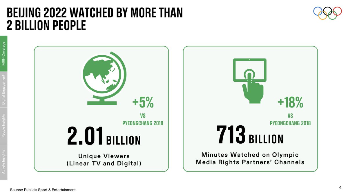 ✅ 2 billion+ unique viewers watched coverage from the Olympic Winter Games Beijing 2022 across linear TV &amp; digital platforms (+5% compared to 2018)

✅ 713 billion minutes of Games coverage on Olympic Media Rights Partners’ channels consumed (+18%) 

olympics.com/ioc/news/olymp…