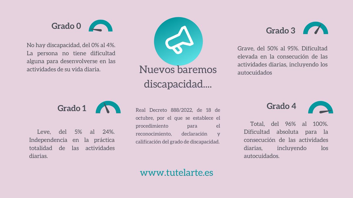 Publicado nuevo baremo de discapacidad para ley de #dependencia.

#cuidados #dependientes #discapacidad #derechos #ley #enfermedadesraras #ela #violenciagenero