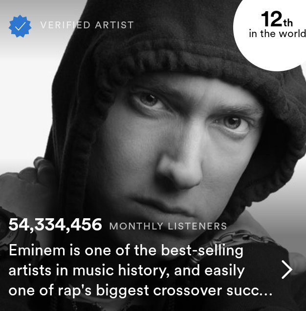 EminemSupporte1's tweet photo. Eminem currently ranks 12th in the world on Spotify for most Monthly listeners with 54,334,456 (+132,582 from yesterday)
#Eminem𓃵 #StreamTheEminemShow https://t.co/bBIg4PmPDd