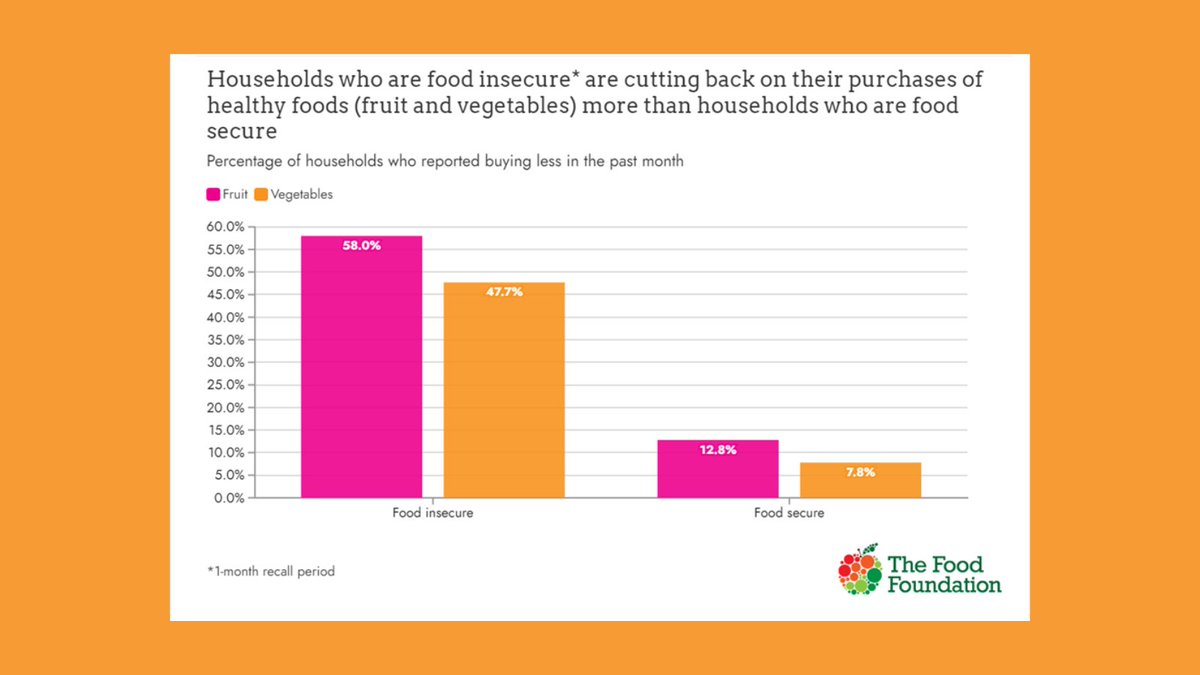 BDA Public Health Specialist Group (@bdapublichealth) on Twitter photo New data from <a href="/Food_Foundation/">The Food Foundation</a> show that 18% of households experienced #foodinsecurity in the last month, increasing to 26% for those with children and 54% for people on Universal Credit. This has huge implications for health and nutritional status. New data from <a href="/Food_Foundation/">The Food Foundation</a> show that 18% of households experienced #foodinsecurity in the last month, increasing to 26% for those with children and 54% for people on Universal Credit. This has huge implications for health and nutritional status.
