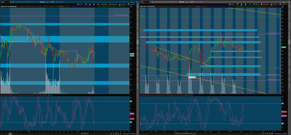 matamoros_16's tweet image. $qqq 10min/1hr chart
#premarketanalysis 🌎
bulls defend 267.3 dmnd zone to bnb above 273.38 sply zone and rtst 275.86 sply zone&amp;gt;277.22
bears defend 273.38 sply zone to bnb below 267.3 dmnd zone and rtst 264 dmnd zone&amp;gt;260.94 potentially

[follow price no bias]*