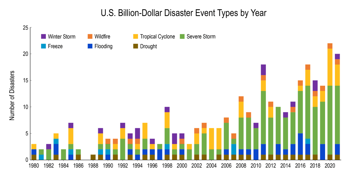 NCState_NCICS's tweet photo. Climate and weather events cause billions of dollars of economic damages every year in the United States. The @usgcrp Billion-Dollar Disasters indicator shows that these events are happening more often, and this trend is due in part to #climate change. https://t.co/K6dM8s0N8w