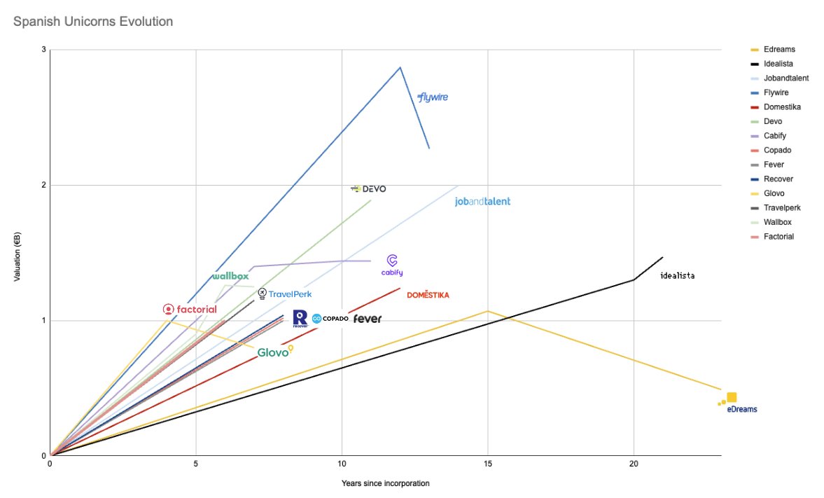 Que <a href="/factorialhr/">owned</a> sea mi tercer unicornio como inversor me ha hecho pensar en la suerte. 

medium.com/@pablo_ventura…