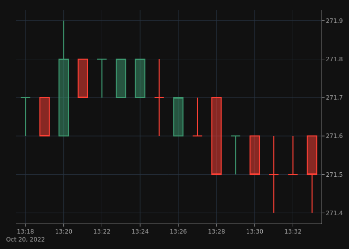 The $BNB price is at $271.5 right now.
🔴 Compared to the last tweet, the price has dropped by $0.1 (0.04%).
🔴 In the last 24 hours the price has dropped by $0.1 (0.04%).

#BinanceCoin #BNB