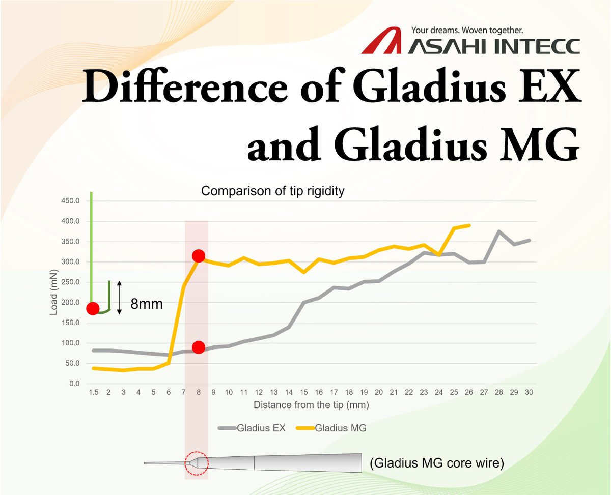 The major difference between #GladiusEX and #GladiusMG is the #distal #shaft #support. #GladiusEX has a balanced shaft support with a gradual increase of stiffness from the tip, while #GladiusMG has a sudden increase of shaft stiffness at 8mm from the tip.