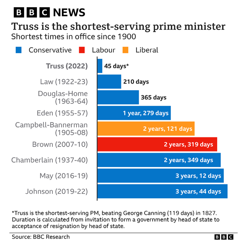 BBCNews's tweet photo. Liz Truss's departure after 45 days in office makes her the shortest-serving PM in UK history