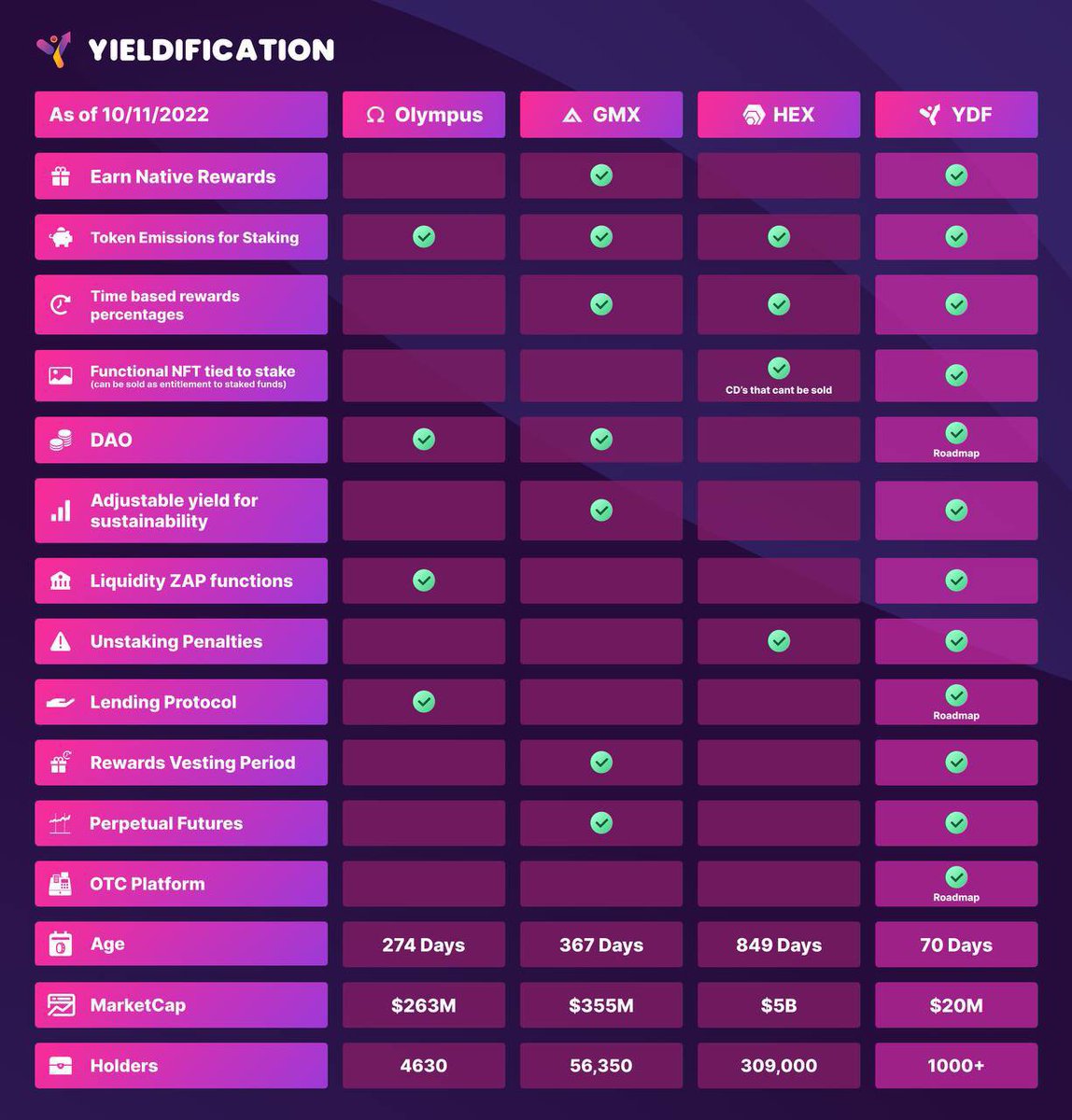 Dinosaucepepper's tweet image. No more #LUNC &amp;amp; #UST, no more #OHMfork.
It is gonna be #RealYield season that is taking shape of #Defi 3.0.
Take a look at 18m cap $YDF. This will be huge imo 🔥🔥🔥