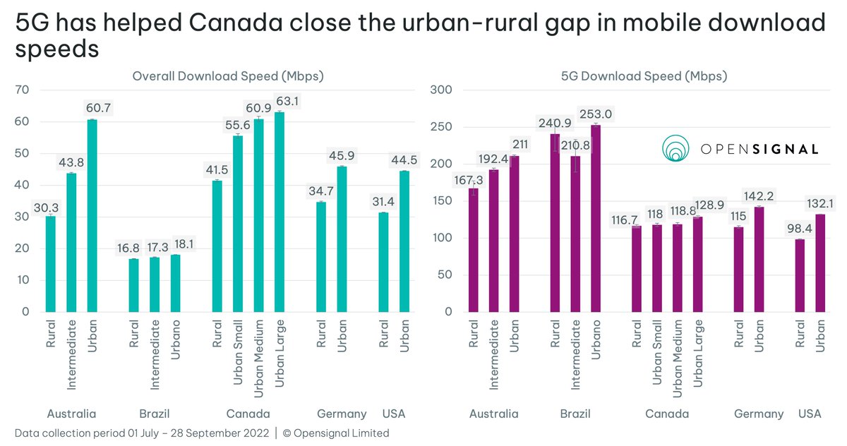 Mark_Goldberg's tweet photo. How 5G has helped Canada close the urban-rural gap in the mobile network experience | @opensignal https://t.co/i0QaZSJj7r

"Mobile subscribers across Canada's vast rural landscape have benefited from having some of the fastest 4G networks in the world"

#CRTC #5G #CDNtech https://t.co/334dwflZHN