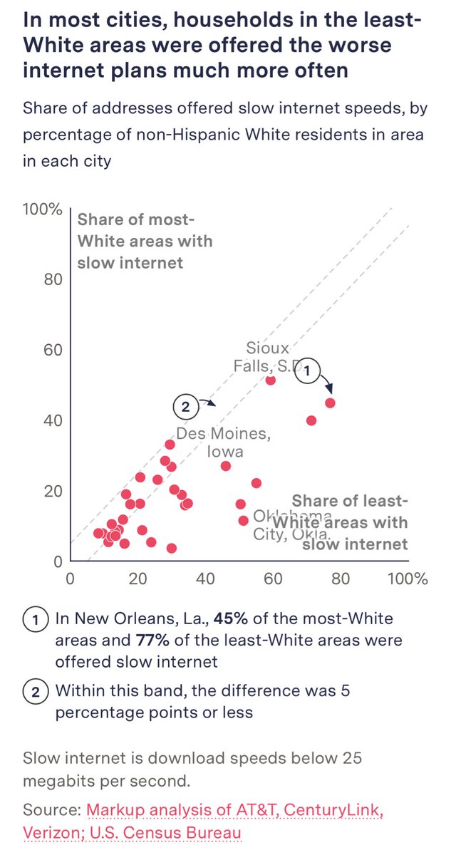 TrevonDLogan's tweet image. The recent work linking historical redlining to internet speed/price options is so disturbing. As I’ve said before, segregation is a technology that allows you to do something by race efficiently via geography (in this case, offer inferior service). American racism is undefeated.