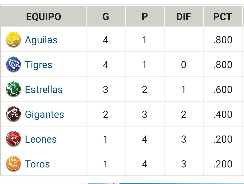 teamlena_'s tweet photo. Así van los equipos luego de los primeros cinco partidos en #lidom. 

El de nosotros va bien...

¿Cómo va el suyo?
#TeamLeña #AguilasCibaeñas #Rumboala23 https://t.co/zaYQqNSpv5