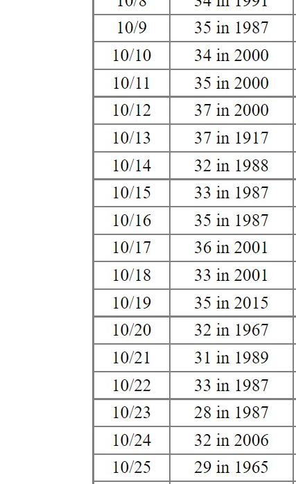 RyanWeather's tweet photo. Unprecedented cold!
Macon, Georgia set a "super record low" with the earliest/coldest at 29°F by 3-days. 🏆🌡️📉
Records since 1892. https://t.co/OOgeTfJRFY