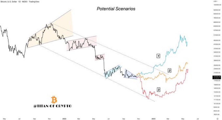 Possible scenarios 🙌 from Titan of crypto