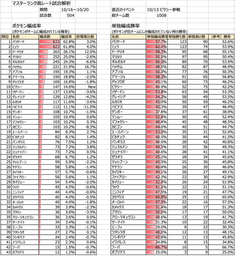 ポケユナ ピクシー厳しいか マスターランク高レート試合解析 10 16 10 504試合 ポケモンユナイト攻略まとめ イーブイ速報 Pokemon Unite
