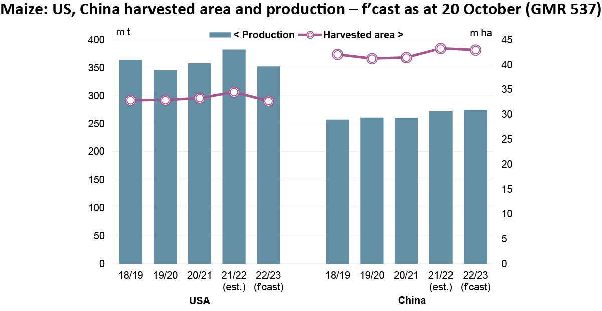 IGCgrains's tweet photo. Global production of #maize (#corn) in 22/23 is forecast to contract for the first time in three seasons, with smaller crops, including in the US and the EU, only partly compensated by a rise in China’s output. https://t.co/PgtG2dgsK4