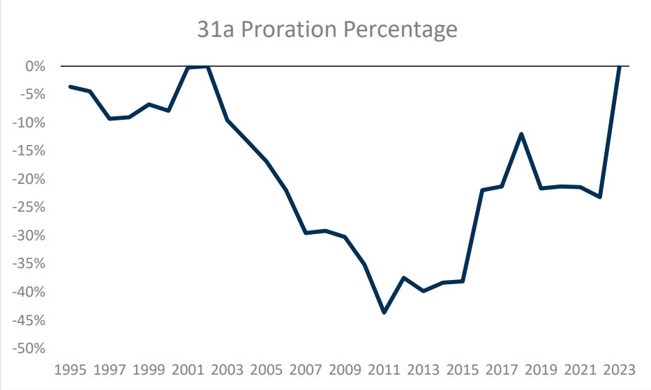 A quiet victory for funding equity in Michigan. A short thread on section 31a 🧵... 

#fundmischools #miched #edpolicy #mileg