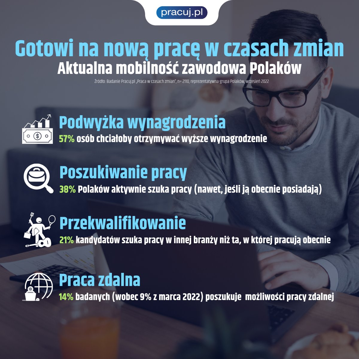 Wyzwania gospodarcze nie powstrzymują Polaków przed zmianą pracy. Największą mobilnością zawodową charakteryzuje #GeneracjaZ (58%). Kandydaci mogą wybierać wśród wielu ofert pracy na #Pracujpl. W Q3 2022 r. w serwisie opublikowano 269  000 ogłoszeń.📈 

 👉media.pracuj.pl/210661-gotowi-…