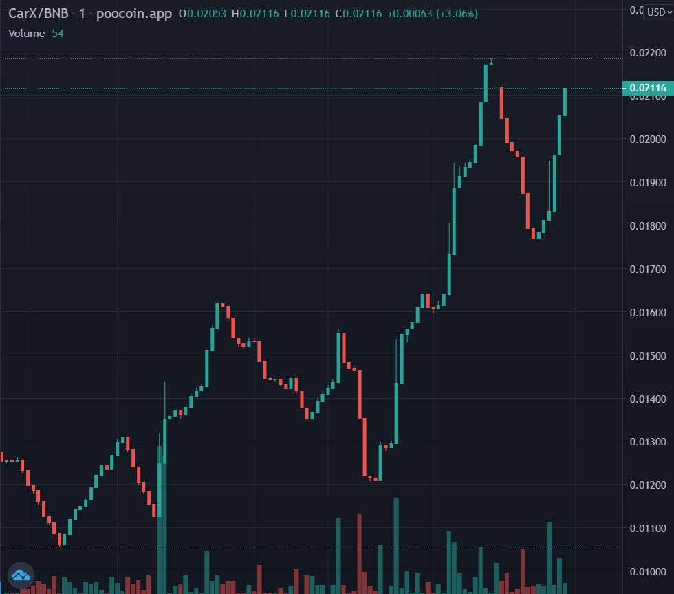DaCryptoPirates's tweet photo. CarX Token | P2E &amp; NFT

🚀2x from the DIP and Low LP 
Don’t miss x1000 project 🚀

🚀BIGGEST BUY EVENT for 24h

🔥: Buy Now ! 
https://t.co/MFm8CcW82x

🔥Telegram: https://t.co/AmueOq1sYn
🔥Twitter = @CarXtoken_io https://t.co/lVRn72Vghk