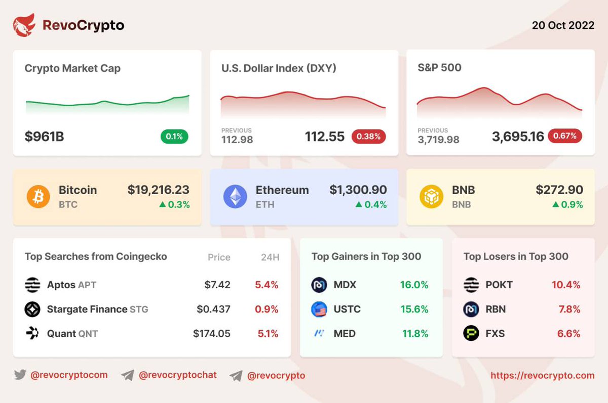 revocryptocom's tweet image. Here's our Daily Market Review 📊