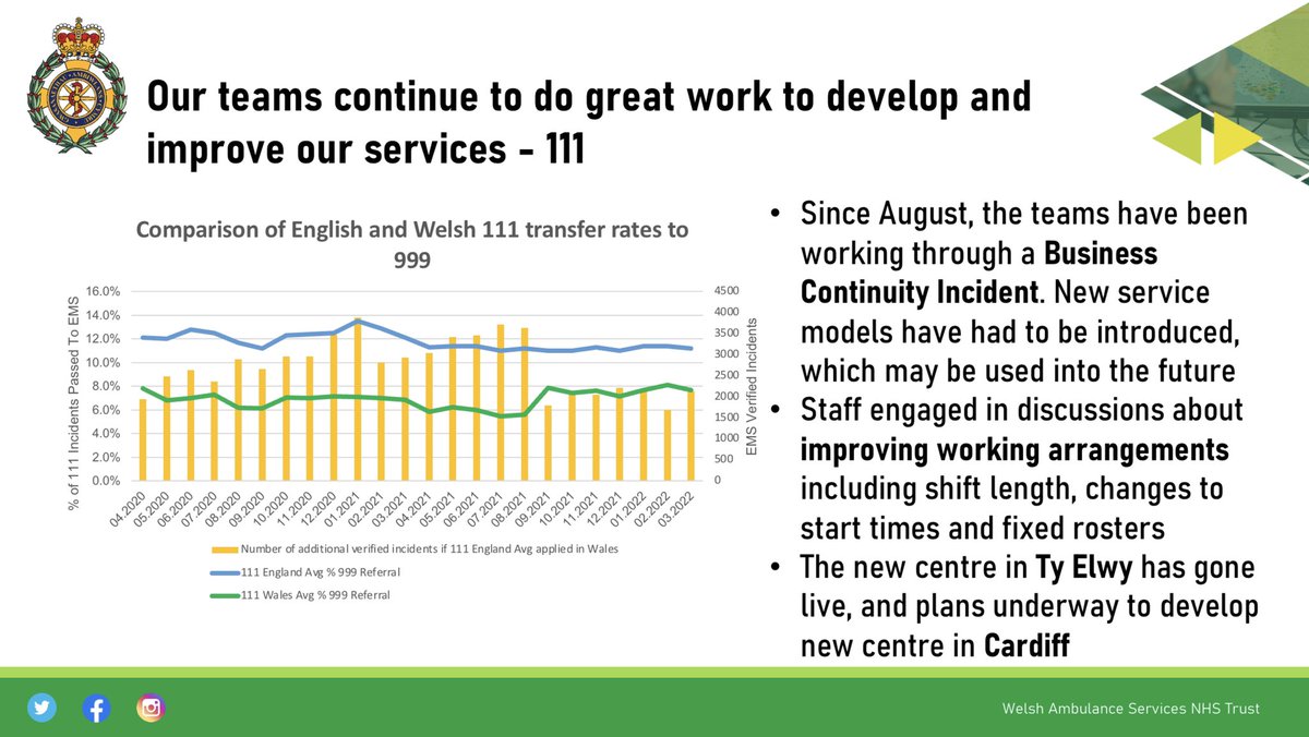 We are in Llandrindod Wells this afternoon for our fourth staff engagement roadshow of the series. We are now half way through. These are great opportunities to hear from our people and share plans for the future. Here we see <a href="/NHS111Wales/">NHS 111 Wales</a> call transfer rates to our 999 service.