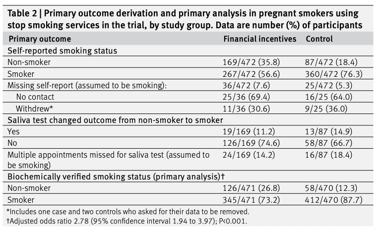 Financial incentives are powerful drivers of lifestyle modification across scenarios bmj.com/content/379/bm… @bmj_latest