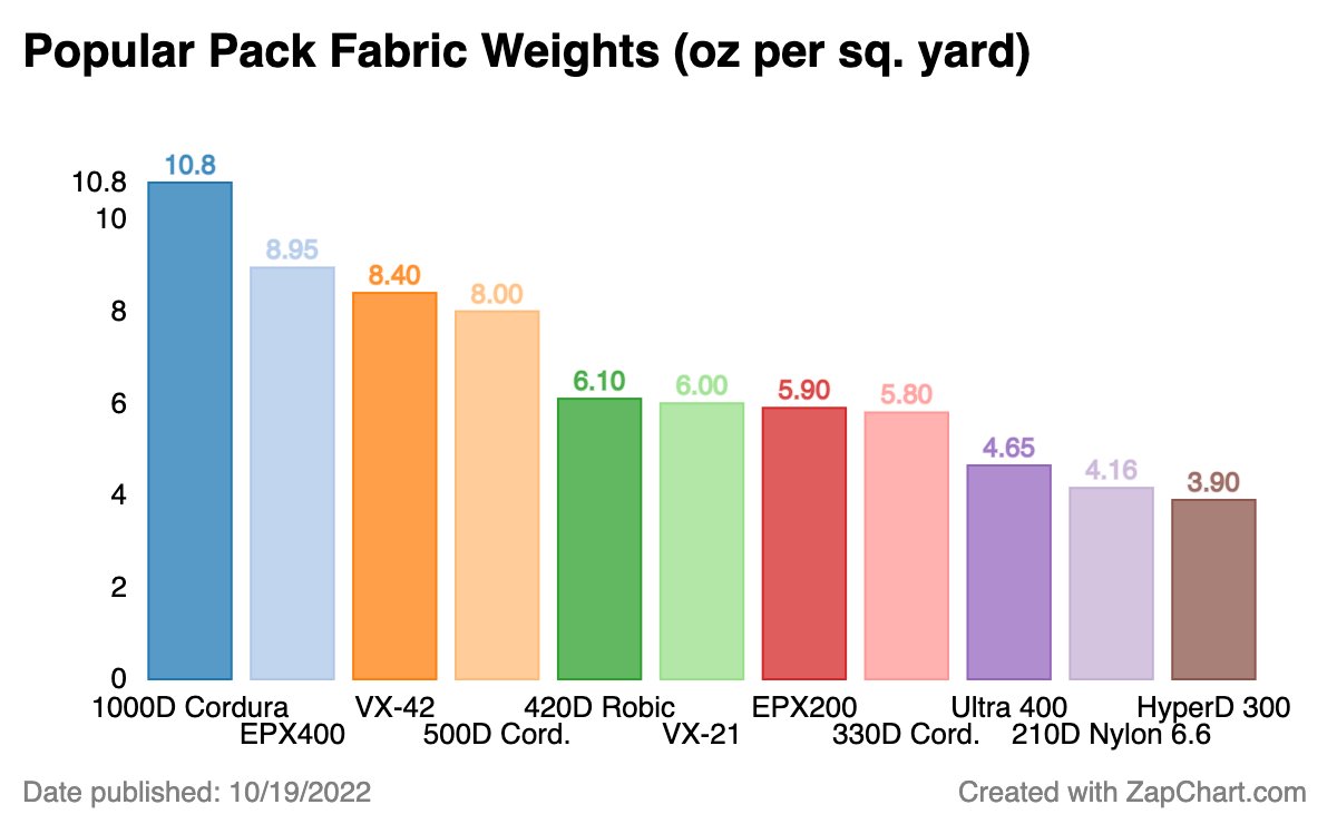 ZapChart's tweet photo. Did you know: 500D Cordura is only 33% heavier than VX-21 (11 Popular Pack Fabrics Compared)
#myog #backpacking #ultralight #camping #cordura #fabric #nylon #backpack #travel #onebag #charts https://t.co/OpYNp3SXsM