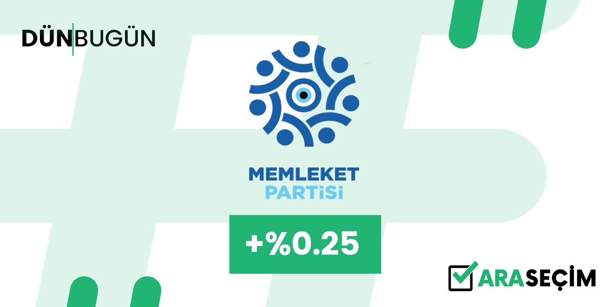 #Bugün Seçim Olsa Hangi Partiye Oy Kullanırdınız?Dünden Bugüne Memleket Partisi (<a href="/MemleketimParti/">Memleket Partisi</a> ) %0.25 Oylarını Arttırdı!
Sende Oy Ver! Sonuçları Anlık Takip Et! arasecim.com
#MemleketPartisi <a href="/vekilince/">Muharrem İNCE</a> #dolar #GenelAf #deprem @memleketgencist <a href="/MemlektPrtisi34/">Memleket Partisi İstanbul</a>