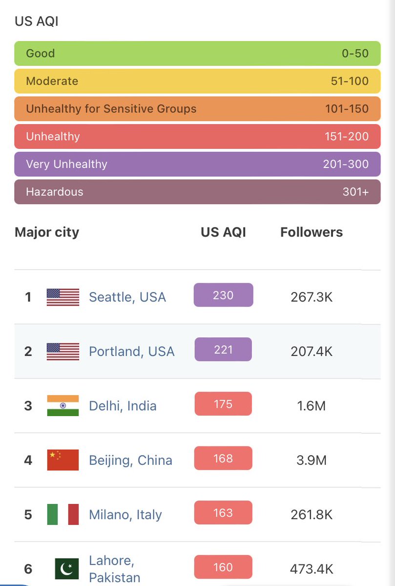 For the second day in a row, Seattle has the worst air quality of any big city on the planet.
