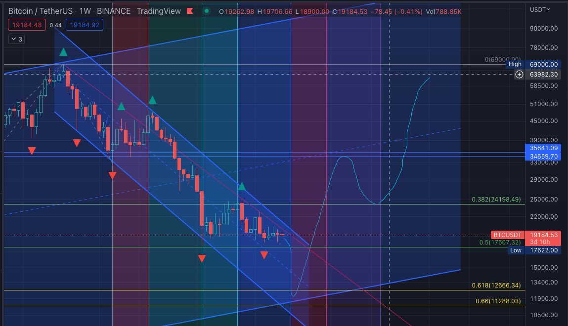 KazzCrypto's tweet photo. #btc will crash soon? Will we see 11700!? #cryptocrash #Cryptocurency https://t.co/oHySAEmmtV