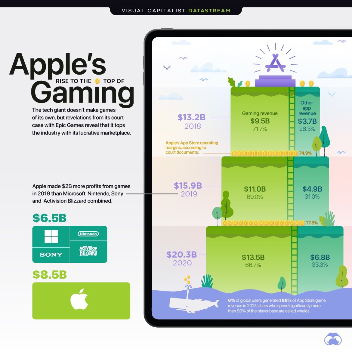 EvanKirstel's tweet photo. 🕹️ #Apple’s Rise to the Top of the Gaming Business 🎮️
#mobile #gaming #gamers
https://t.co/dzRjiWPlaG…
#apple #gaming #visualcap https://t.co/Qb5rIi1iQr