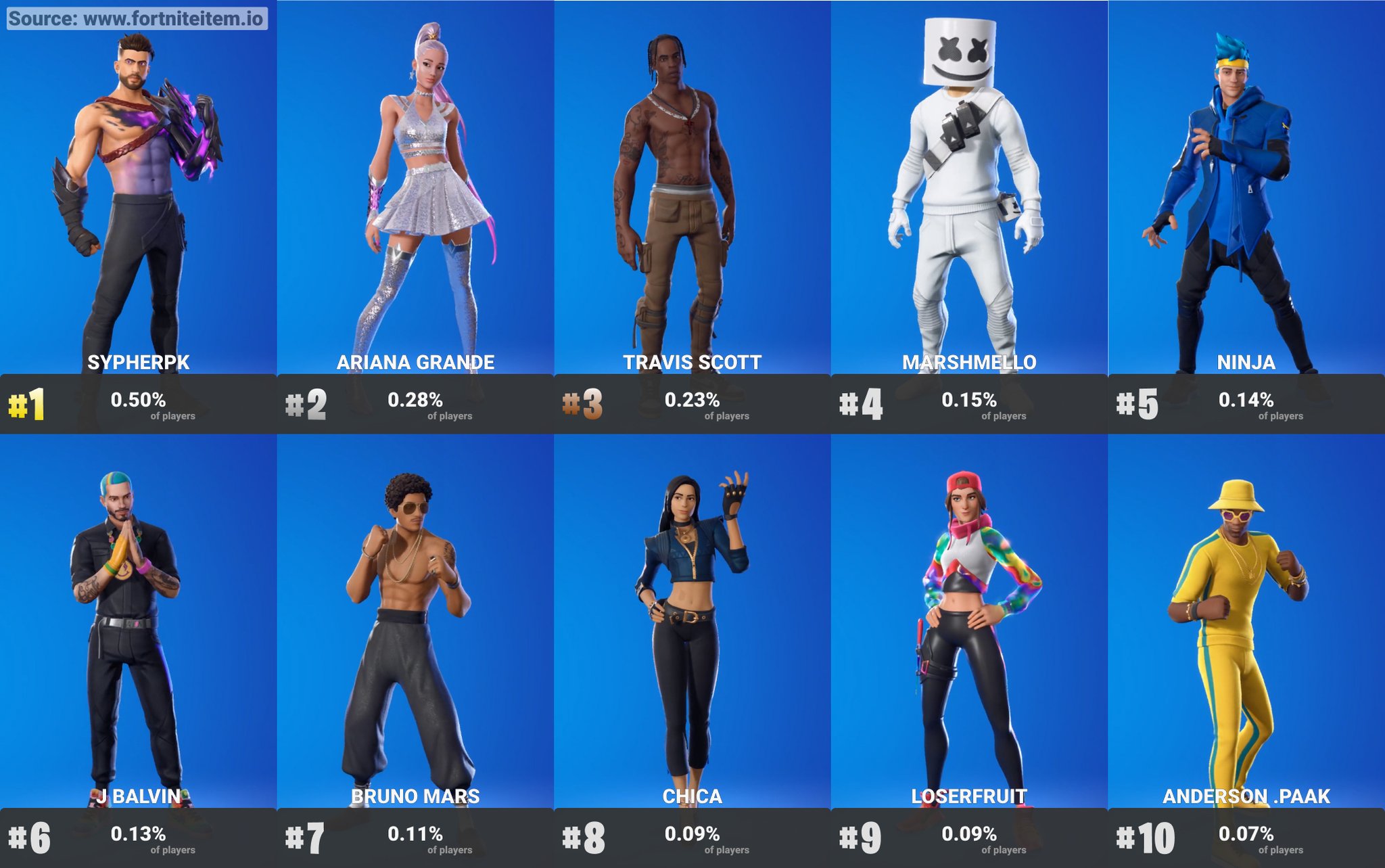 Fortnite Skillup Skins on X: “Most used skins of the icon series 