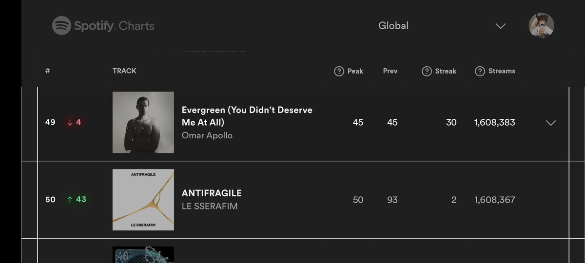 playlistfimmies's tweet photo. El día de ayer la diferencia entre el lugar 50 y 49 fue mínima, con esto quiero que vean que cada reproducción cuenta, puede hacer la diferencia entre un lugar u otro. https://t.co/NC8wSjBC4h