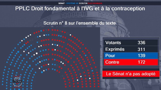 KarineLebon's tweet photo. Hier a été une journée noire pour la vie parlementaire. Après le 49.3 dégainé à l’#Assemblée, le #Sénat a manqué une occasion de défendre le droit des femmes. 

Cette défaite n’est qu’un début. Nous porterons aussi ce texte à l’étude de l’AN et nous gagnerons ! https://t.co/xn1ycMfQ6q