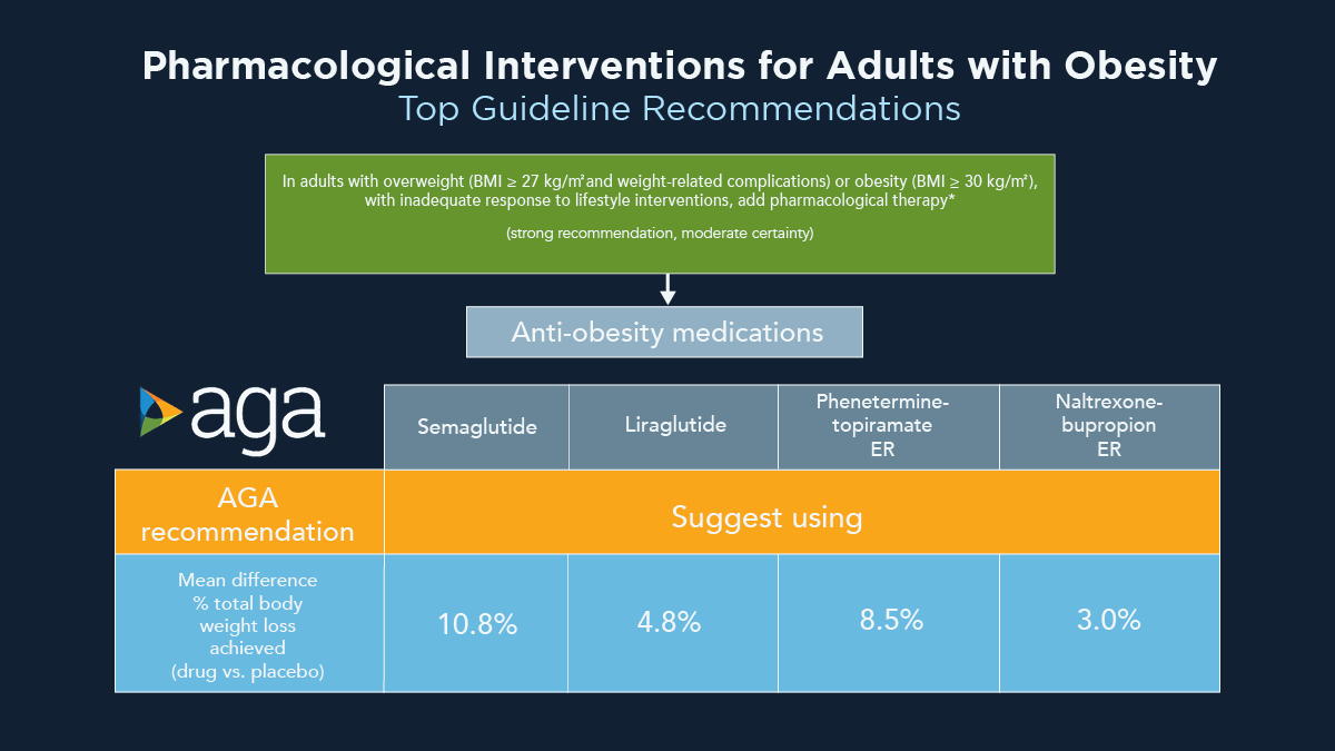 American Gastroenterological Association (AGA) (@amergastroassn) on Twitter photo 🆕 AGA guidelines released today in <a href="/AGA_Gastro/">Gastroenterology</a> strongly recommend patients with obesity use new prescription medications (paired with lifestyle changes). ow.ly/rIjk50LfItf #Obesity #WeightLoss #GITwitter 🆕 AGA guidelines released today in <a href="/AGA_Gastro/">Gastroenterology</a> strongly recommend patients with obesity use new prescription medications (paired with lifestyle changes). ow.ly/rIjk50LfItf #Obesity #WeightLoss #GITwitter