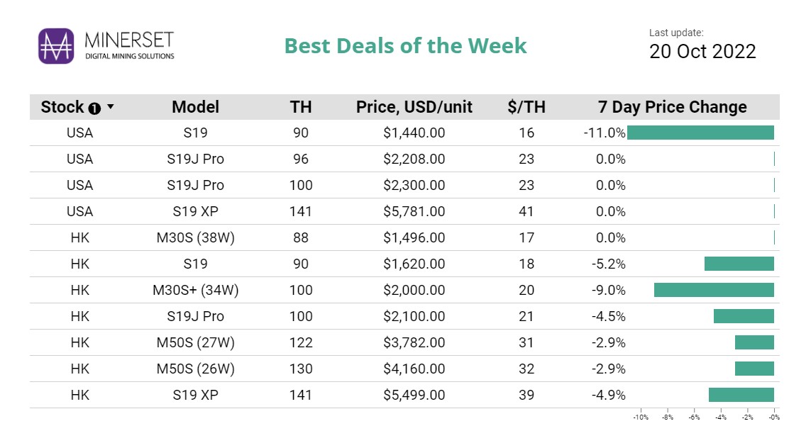 20 October update. This weeks best deals! Get in touch with our sales team here calendly.com/jim-minerset/ or via sales@minerset.com #Miners #cryptomining