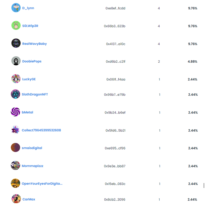 the TOP collectors of Easy-peasy pets! 🎉🎊🥳

<a href="/dlinville001/">d_lyn</a>
<a href="/RabbitsCrypto/">CryptoRabbits.ETH 🐰❤️🥕</a>
@KrazyWavyBaby
<a href="/HollywoodCritzC/">Peek-E-B👀s 👽✌🏼</a>
<a href="/luckyGE000/">LuckyGE $VROG</a>
<a href="/SlothDragon/">Jess ✨️📷🎨</a>
<a href="/4dplane/">billbit.eth</a>
@SmokeSaltxx
<a href="/smaisdigital/">SMDigital</a>
<a href="/ets_tree/">Et and his tree</a>
<a href="/AlienMagicEyes/">AlienMagicEyes / 🧟TezMonstis - 236 sales🚀</a>
<a href="/GOOPZ_/">GOOfyPetZ!</a> 

Thank you so much for your incredible support ❤️

#NFT #NFTcollectors