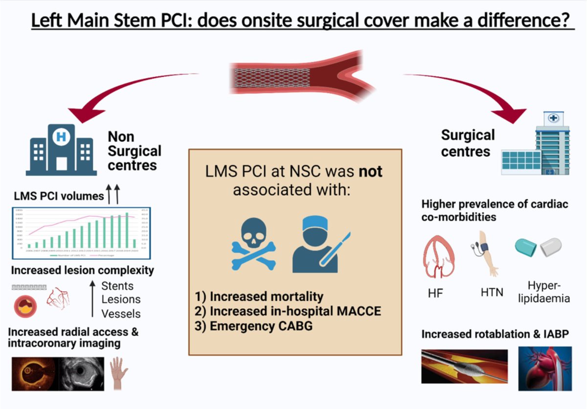 Our analysis co-led by @mahz21 and @drrashid05 , do LMS pci outcomes vary by surgical centre status in UK? Our national data suggests no, more imaging and #radialfirst used in non surgical centres ➡️ahajournals.org/doi/10.1161/CI… @ditchhaporia @SVRaoMD @drandrewsharp @DrAsifQasim