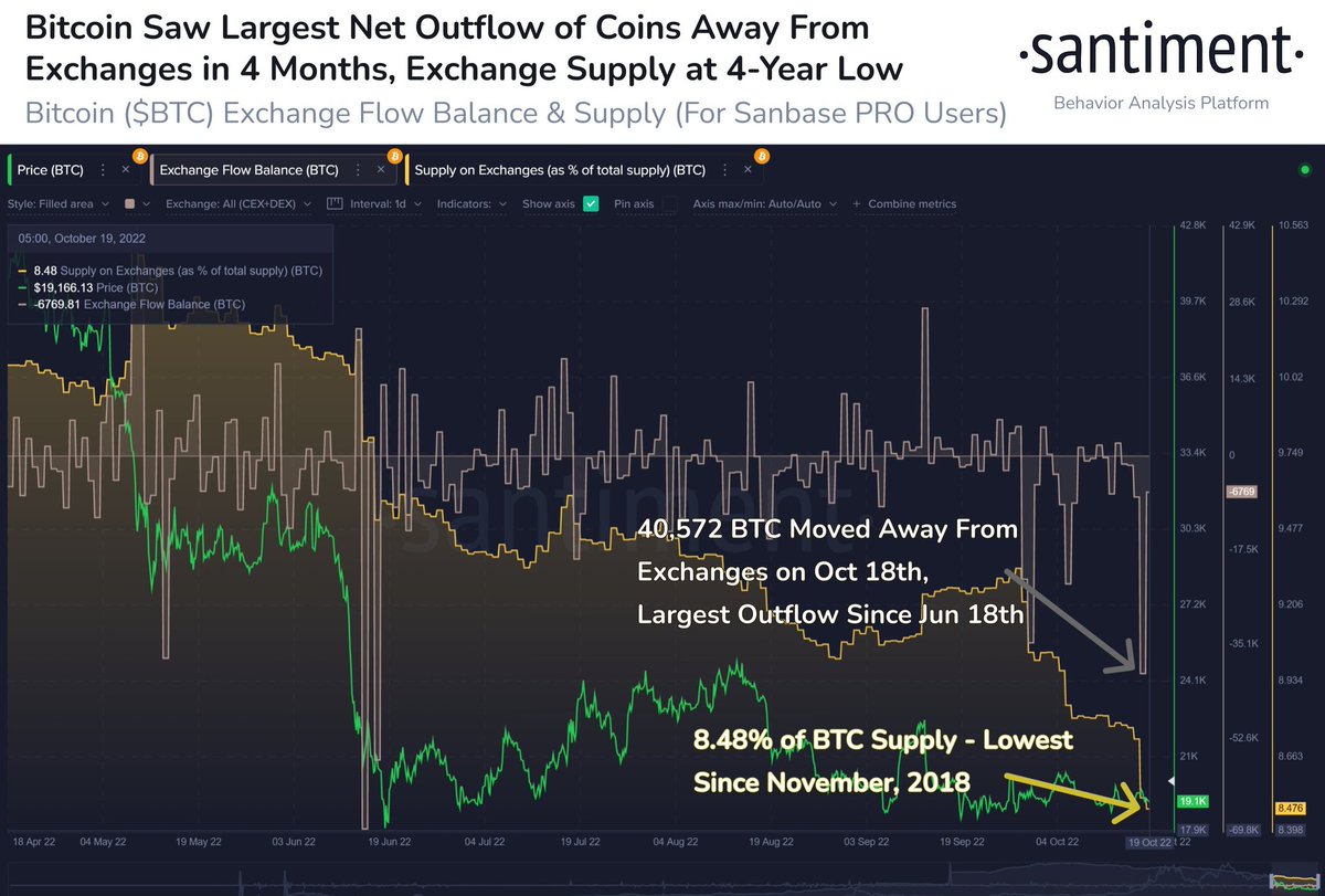 Santiment_Greek's tweet photo. 👌 Το #Bitcoin είδε τεράστιο κύμα νομισμάτων να απομακρύνονται από τα ανταλλακτήρια χθες, το μεγαλύτερο ημερήσιο ποσό του (40.572 $BTC) σε 4 μήνες. Η προσφορά νομισμάτων στα ανταλλακτήρια έχει πέσει στο 8,48%. Καθώς η προσφορά συναλλάγματος μειώνεται, ...

1/2 https://t.co/OOySHqsK19