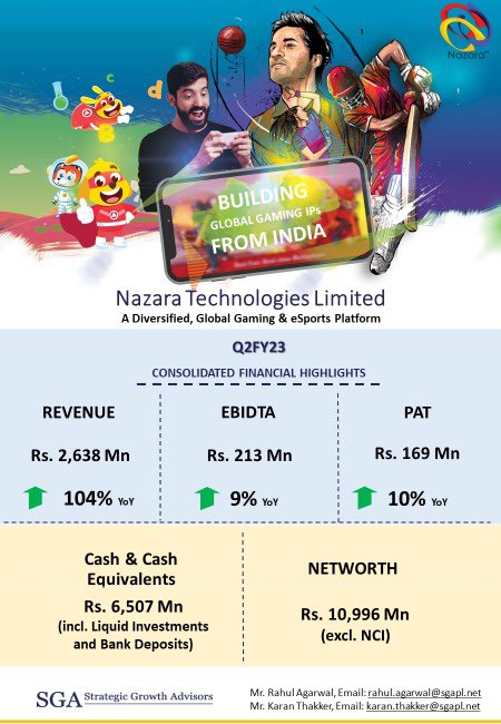 Q2 results are out delivering a record 104% YoY growth along with profitability and positive cash flows as we aggressively scale. Heartfelt thanks to @manishdiesel for his impact at #nazara and I seek good wishes from everyone for my 2nd stint as Nazara CEO