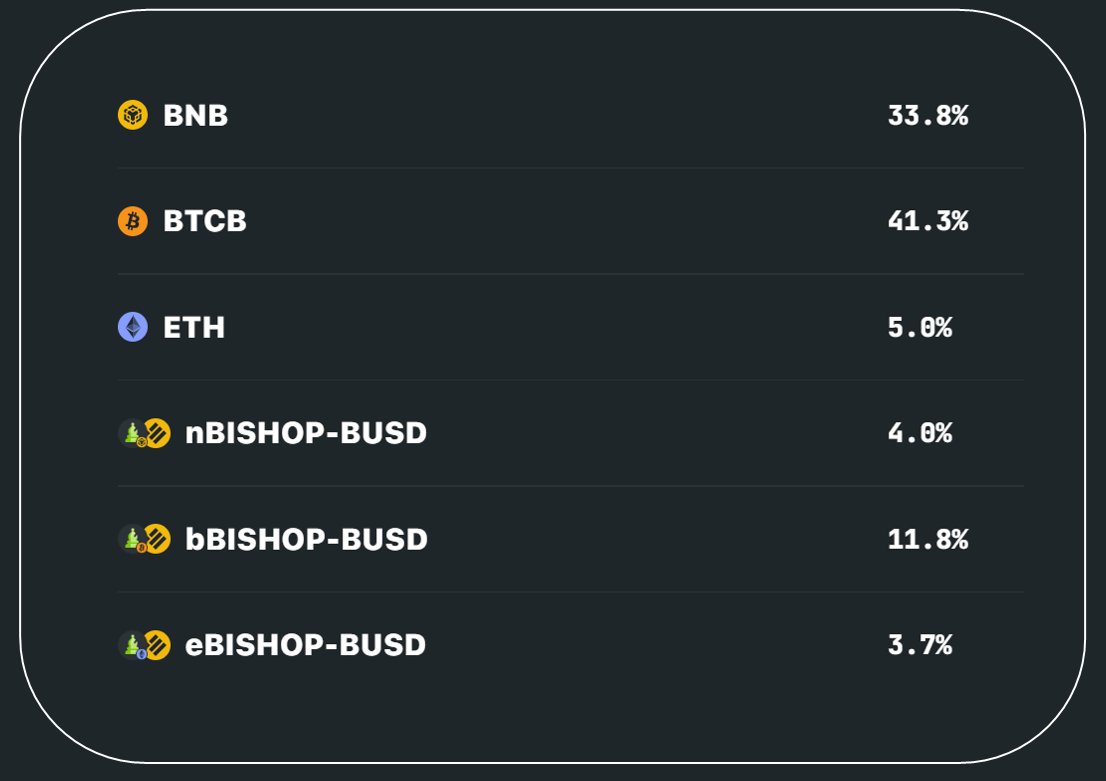 Weekly $CHESS Emission Voting Recap - Oct 27 to Nov 3 In a choppy market, our emission allocation across funds stays flat without much change. Our team continues to build amidst the chop - stay tuned! Benefit from high yield: tranchess.com #DAO #BNBChain #ETH #DeFi