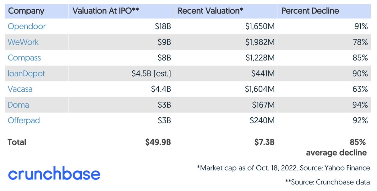 Edward13Cohen's tweet photo. Funded US Real Estate startups that went public in the past 2 years are down an average 85% from their IPO price. None are above their offering prices. We have a lot to learn... #Proptech https://t.co/ZZBp5kJvvj https://t.co/UossWeFB3D