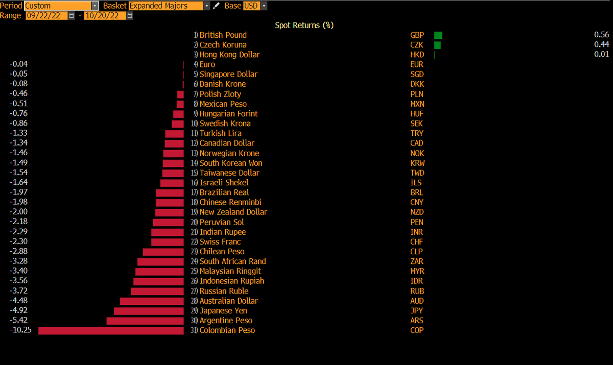 TheStalwart's tweet photo. WOW. It's official. The British Pound is the world's best performing currency, since 9/22, the day before the mini-budget https://t.co/0jrvR6gzH5
