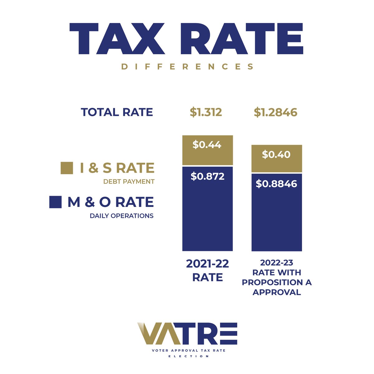mesquiteisdtx's tweet image. Through the VATRE (Proposition A), MISD is seeking voter approval to add 3 cents to the maintenance and operations portion of the tax rate. If approved, the total tax rate will be 2.74 cents lower than last year’s rate.
Early Voting Begins Oct. 24 mesquiteisd.org/vatre