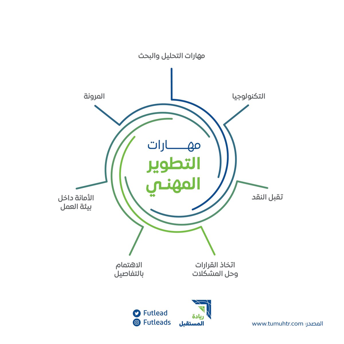 Futlead's tweet photo. يحدد الفرد في عملية التطوير المهنيإذ يحدد فيها الفرد أهدافه، احتياجاته،  قيمه، وظائفه المفضلة، قدراته ومهاراته 📚🎯 https://t.co/vrVWgEz8N9