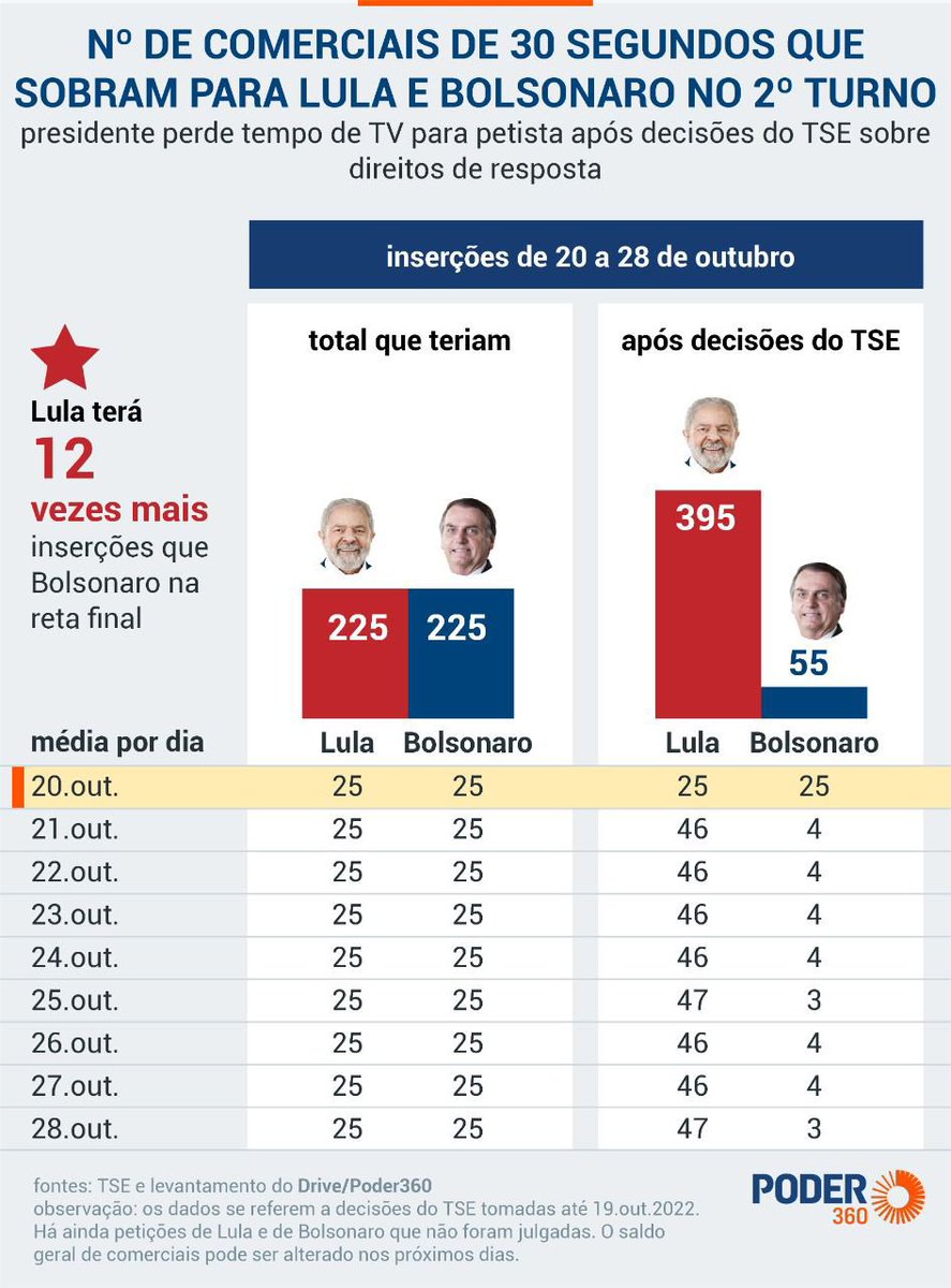 Alguém aqui pode considerar que o TSE age com razoabilidade? A Corte está sendo PARCIAL e PARTIDÁRIA ao dar ao petista todas as armas na semana final, retirando-as de Bolsonaro. Já passou do absurdo - é golpe na democracia dado por quem diz defendê-la! Chega, TSE, chega!