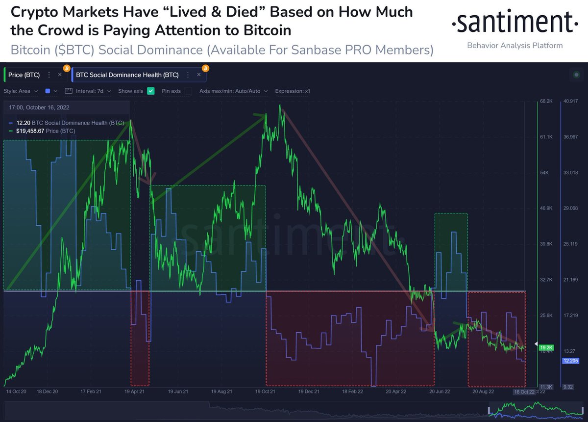 Santiment_Greek's tweet photo. 📊 Η κοινωνική κυριαρχία του #Bitcoin έχει ληφθεί υπόψη για ΟΛΑ τα #Κρύπτο, και αν οι τιμές κινούνται προς τα πάνω ή προς τα κάτω. Οι πράσινες ζώνες εμφανίζονται όταν οι συζητήσεις που σχετίζονται με το $BTC υπερβαίνουν το 20% των συζητήσεων περιουσιακών στοιχείων. ...

1/2 https://t.co/zt7CzEVm1W