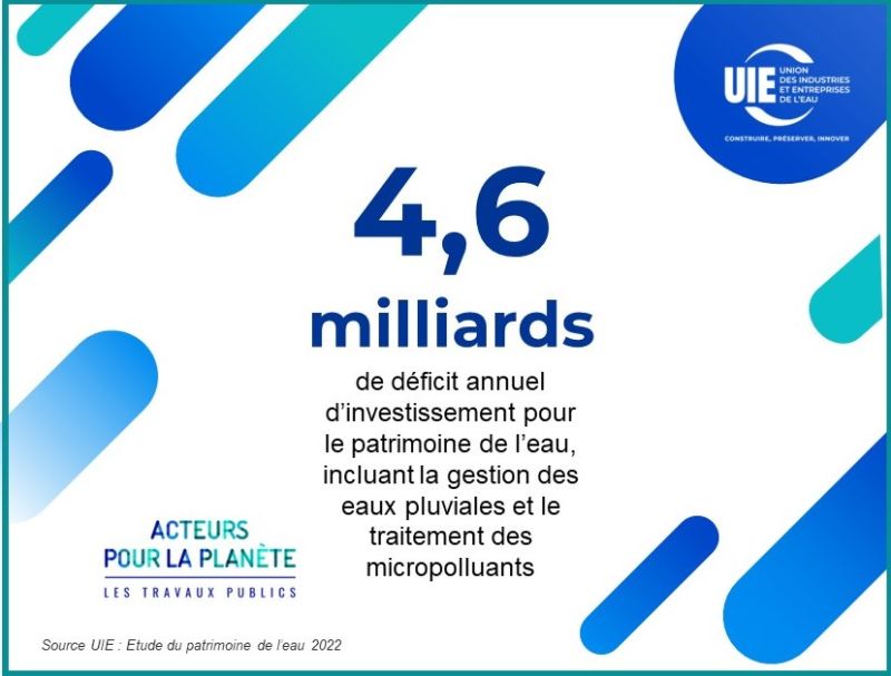 🚨𝟰,𝟲 𝗺𝗶𝗹𝗹𝗶𝗮𝗿𝗱𝘀 𝗱'𝗲𝘂𝗿𝗼𝘀 sans compter les coûts environnementaux !
Découvrez à combien s'élève le déficit total de l'investissement pour notre patrimoine de l'#eau grâce à  l'étude de l'@uie
📱bit.ly/3SeKYV6
#acteurspourlaplanete #vertlavenir